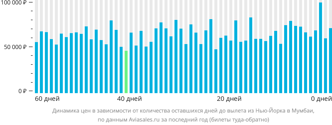 Динамика цен в зависимости от количества оставшихся дней до вылета из Нью-Йорка в Мумбаи