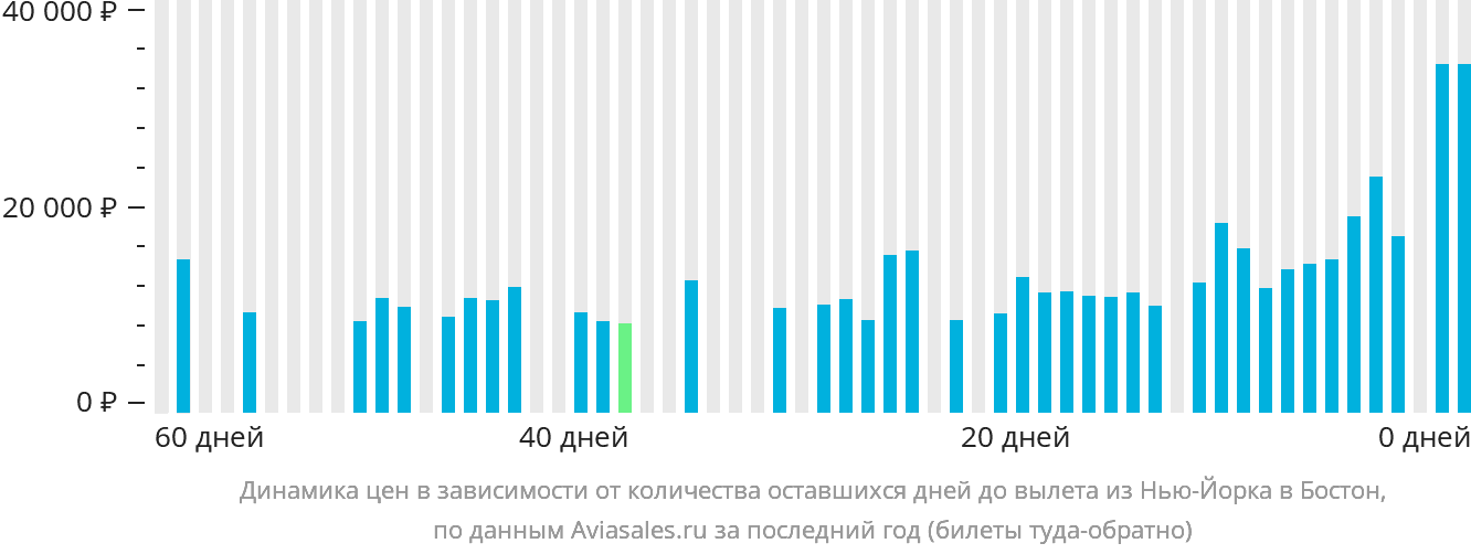 Динамика цен в зависимости от количества оставшихся дней до вылета из Нью-Йорка в Бостон