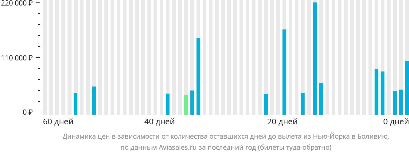 Динамика цен в зависимости от количества оставшихся дней до вылета из Нью-Йорка в Боливию