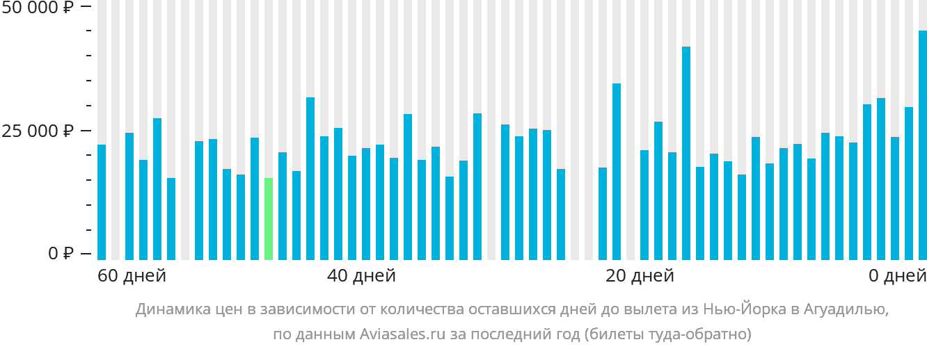 Динамика цен в зависимости от количества оставшихся дней до вылета из Нью-Йорка в Агуадилью