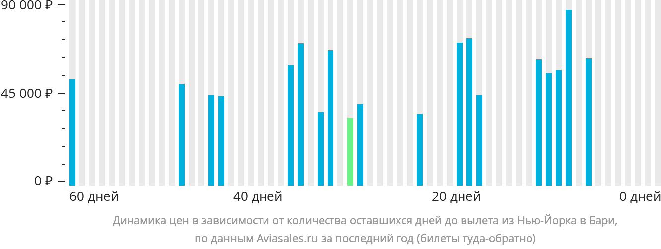 Динамика цен в зависимости от количества оставшихся дней до вылета из Нью-Йорка в Бари
