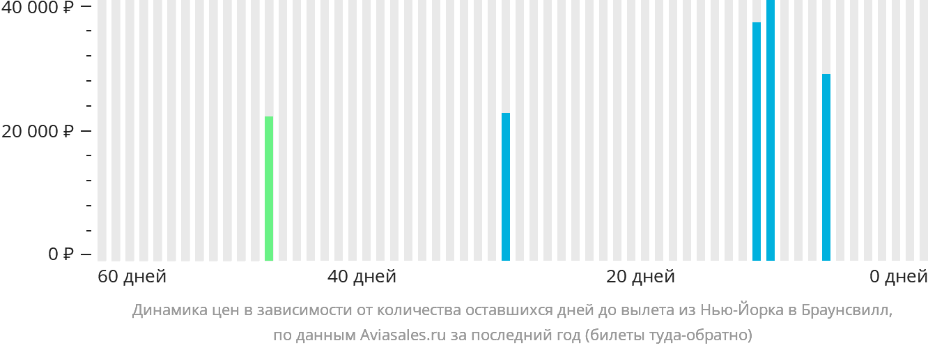 Динамика цен в зависимости от количества оставшихся дней до вылета из Нью-Йорка в Браунсвилл