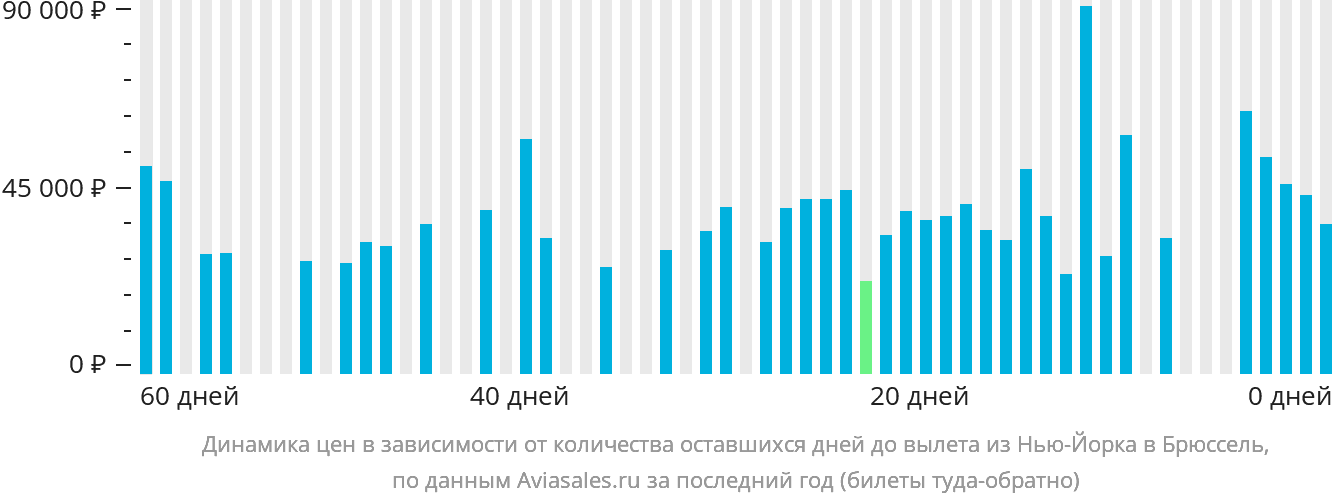 Динамика цен в зависимости от количества оставшихся дней до вылета из Нью-Йорка в Брюссель
