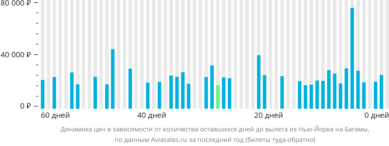 Динамика цен в зависимости от количества оставшихся дней до вылета из Нью-Йорка на Багамы