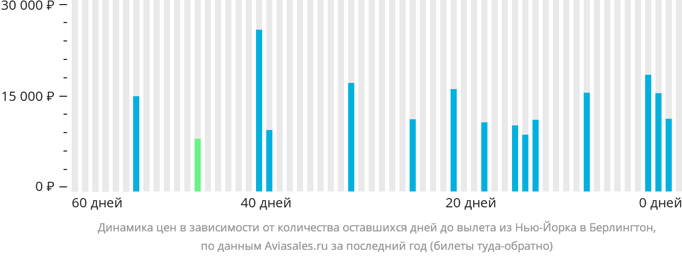Динамика цен в зависимости от количества оставшихся дней до вылета из Нью-Йорка в Берлингтон