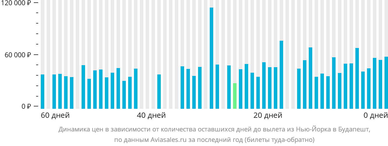 Динамика цен в зависимости от количества оставшихся дней до вылета из Нью-Йорка в Будапешт