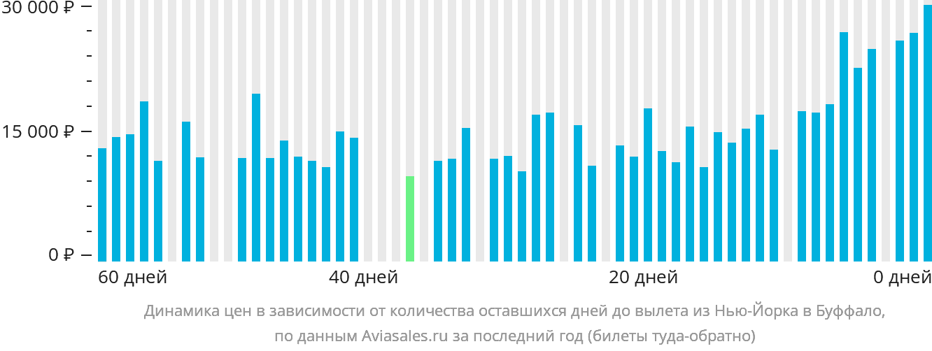 Динамика цен в зависимости от количества оставшихся дней до вылета из Нью-Йорка в Буффало
