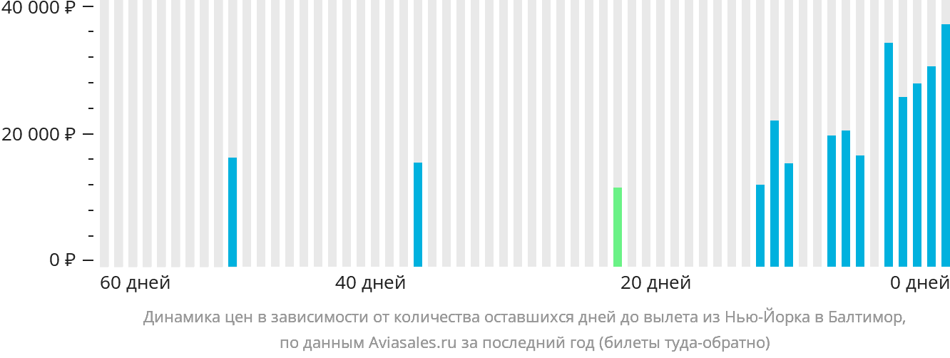 Динамика цен в зависимости от количества оставшихся дней до вылета из Нью-Йорка в Балтимор