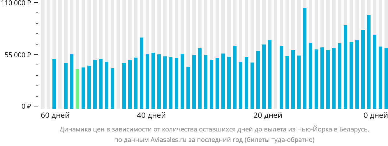Динамика цен в зависимости от количества оставшихся дней до вылета из Нью-Йорка в Беларусь