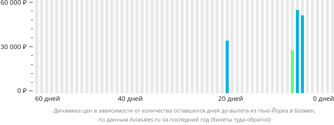 Динамика цен в зависимости от количества оставшихся дней до вылета из Нью-Йорка в Бозмен