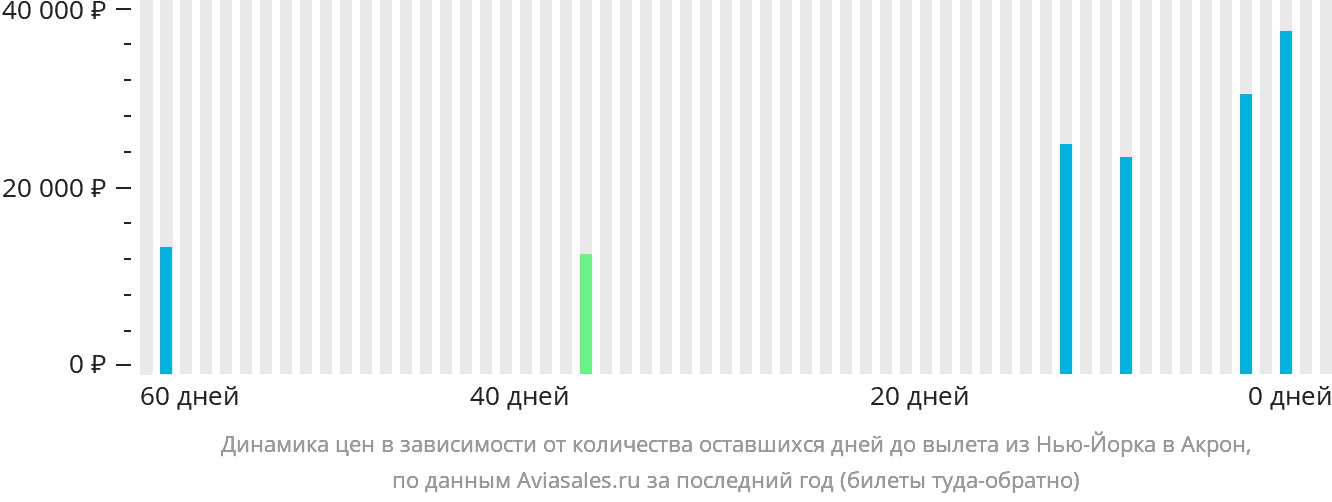 Динамика цен в зависимости от количества оставшихся дней до вылета из Нью-Йорка в Акрон