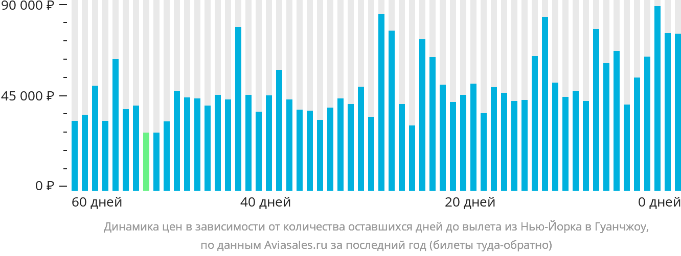 Динамика цен в зависимости от количества оставшихся дней до вылета из Нью-Йорка в Гуанчжоу