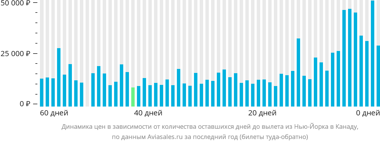 Динамика цен в зависимости от количества оставшихся дней до вылета из Нью-Йорка в Канаду