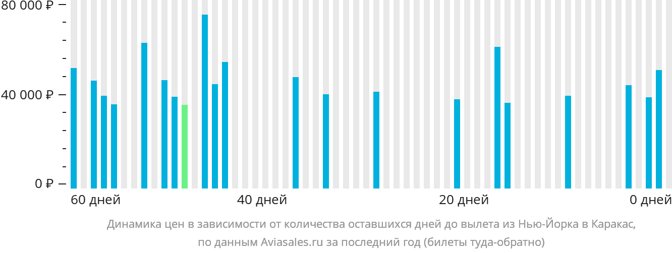 Динамика цен в зависимости от количества оставшихся дней до вылета из Нью-Йорка в Каракас