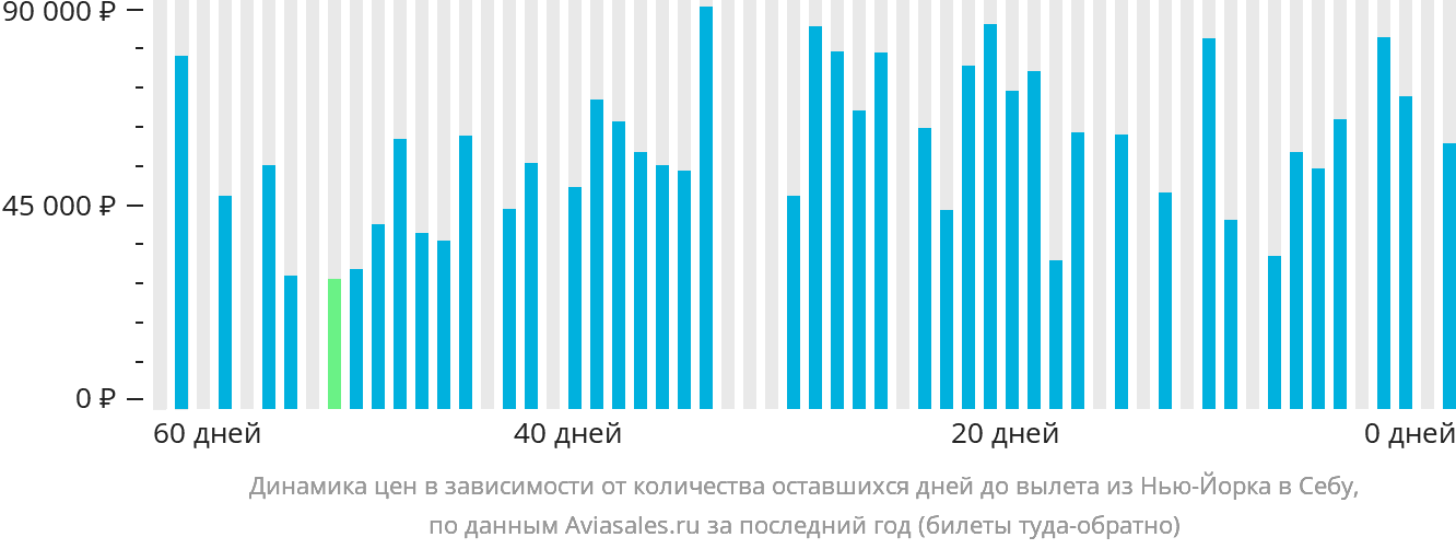 Динамика цен в зависимости от количества оставшихся дней до вылета из Нью-Йорка в Себу