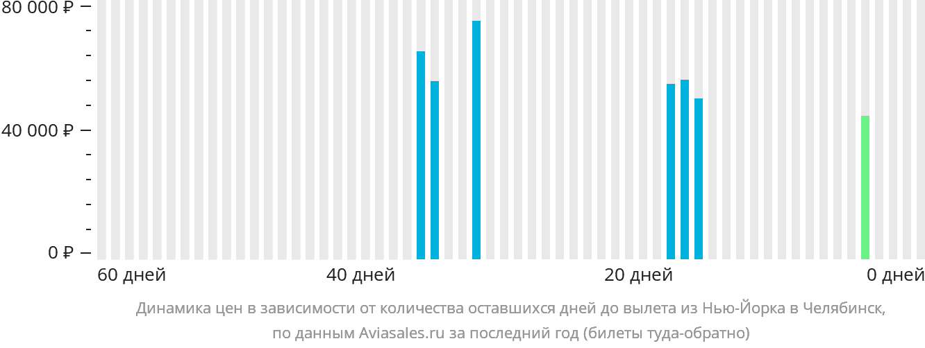 Динамика цен в зависимости от количества оставшихся дней до вылета из Нью-Йорка в Челябинск