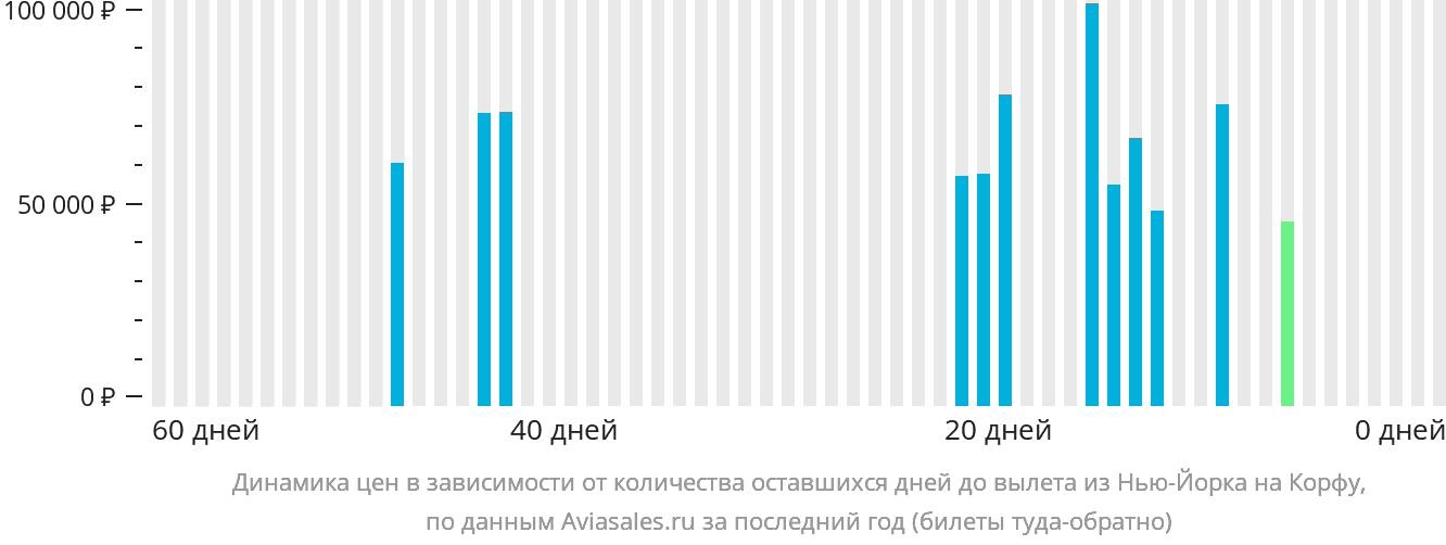 Динамика цен в зависимости от количества оставшихся дней до вылета из Нью-Йорка на Корфу