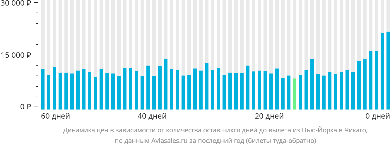 Динамика цен в зависимости от количества оставшихся дней до вылета из Нью-Йорка в Чикаго