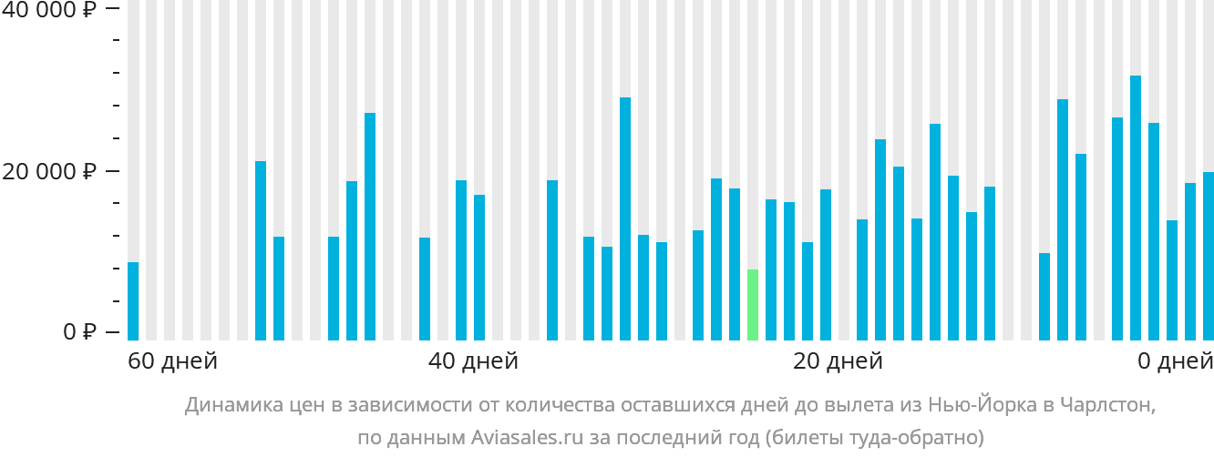 Динамика цен в зависимости от количества оставшихся дней до вылета из Нью-Йорка в Чарлстон