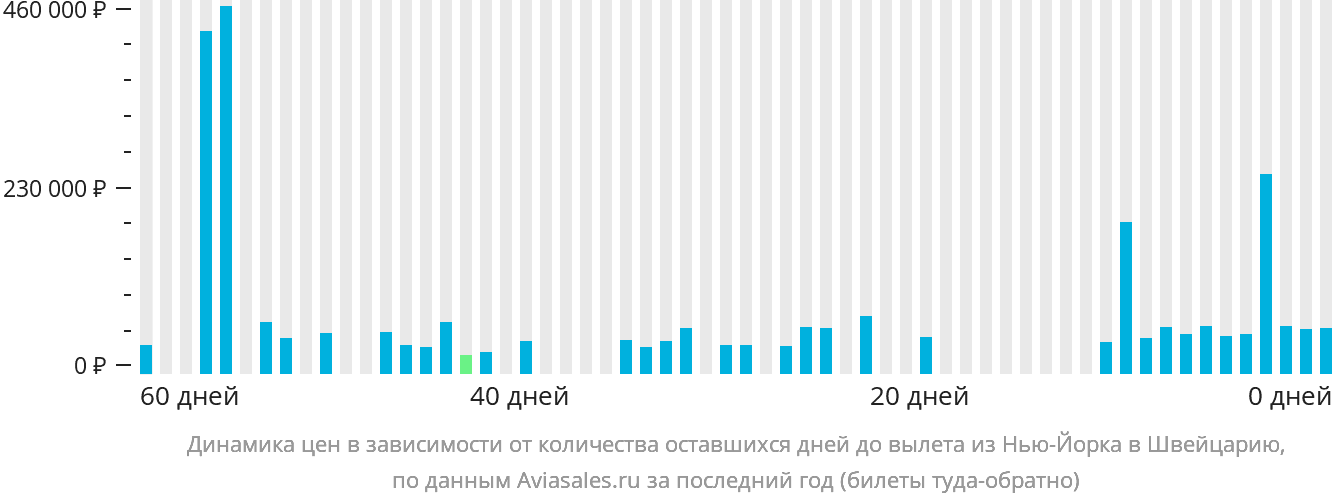 Динамика цен в зависимости от количества оставшихся дней до вылета из Нью-Йорка в Швейцарию