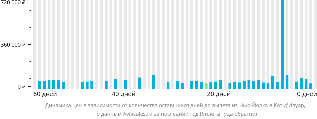 Динамика цен в зависимости от количества оставшихся дней до вылета из Нью-Йорка в Кот-д'Ивуар