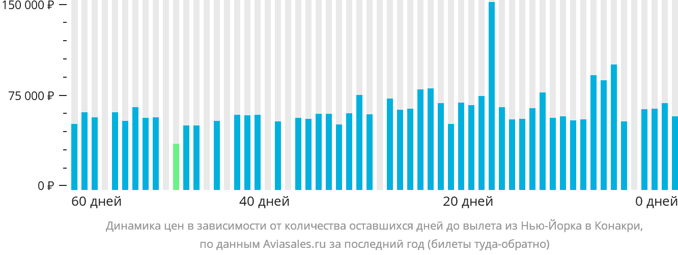 Динамика цен в зависимости от количества оставшихся дней до вылета из Нью-Йорка в Конакри