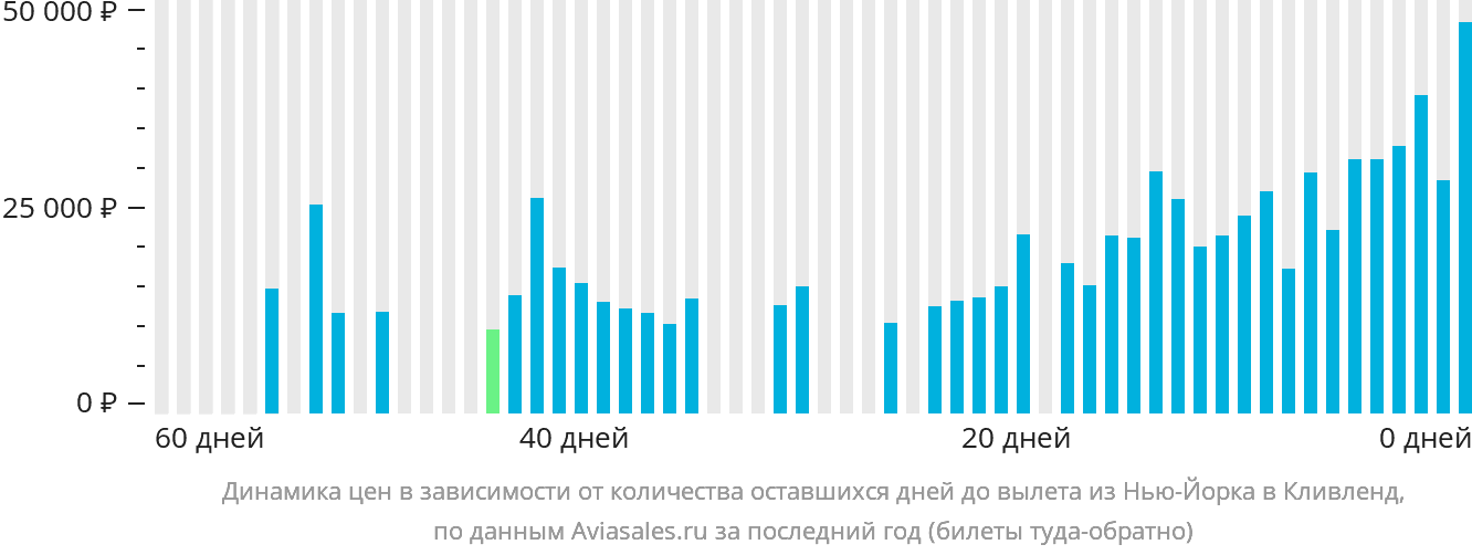 Динамика цен в зависимости от количества оставшихся дней до вылета из Нью-Йорка в Кливленд