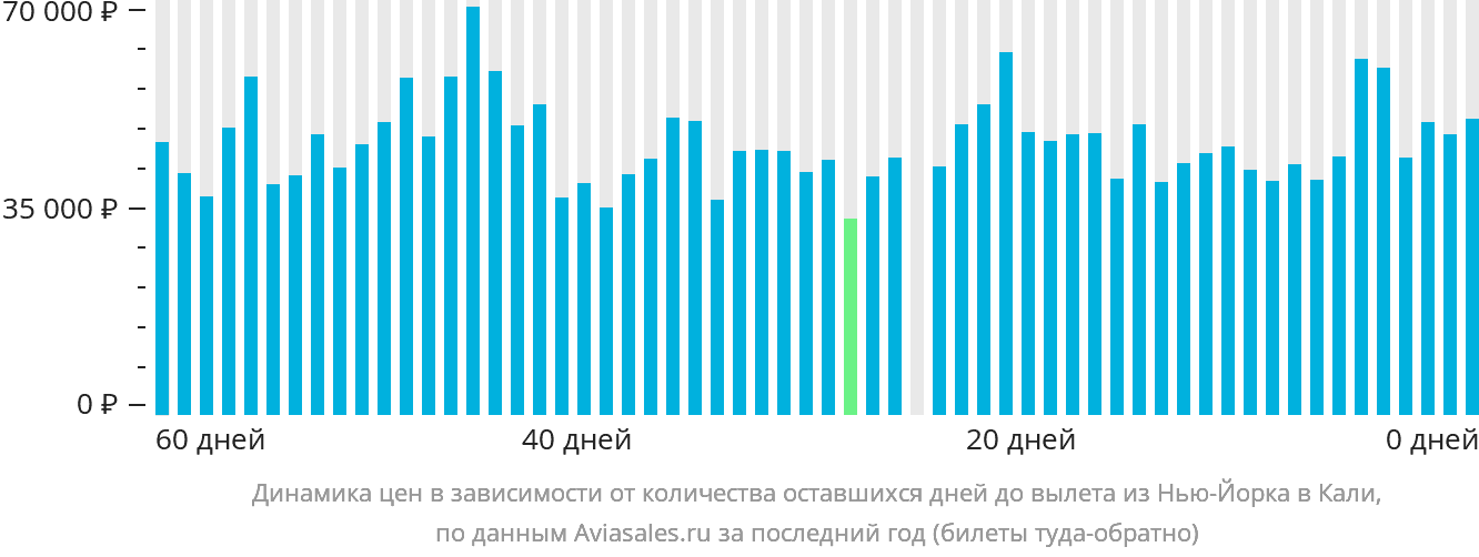Динамика цен в зависимости от количества оставшихся дней до вылета из Нью-Йорка в Кали