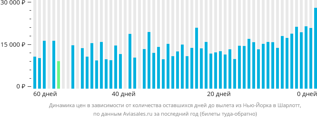 Динамика цен в зависимости от количества оставшихся дней до вылета из Нью-Йорка в Шарлотт