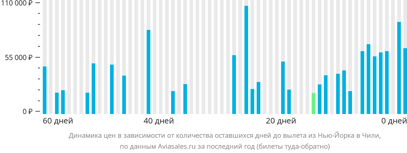 Динамика цен в зависимости от количества оставшихся дней до вылета из Нью-Йорка в Чили