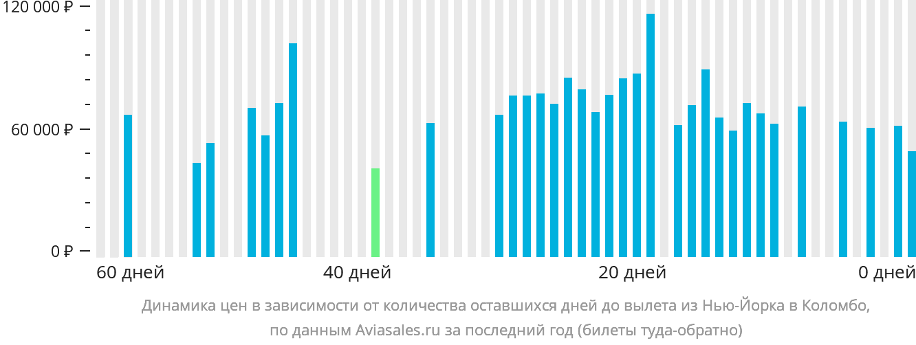 Динамика цен в зависимости от количества оставшихся дней до вылета из Нью-Йорка в Коломбо