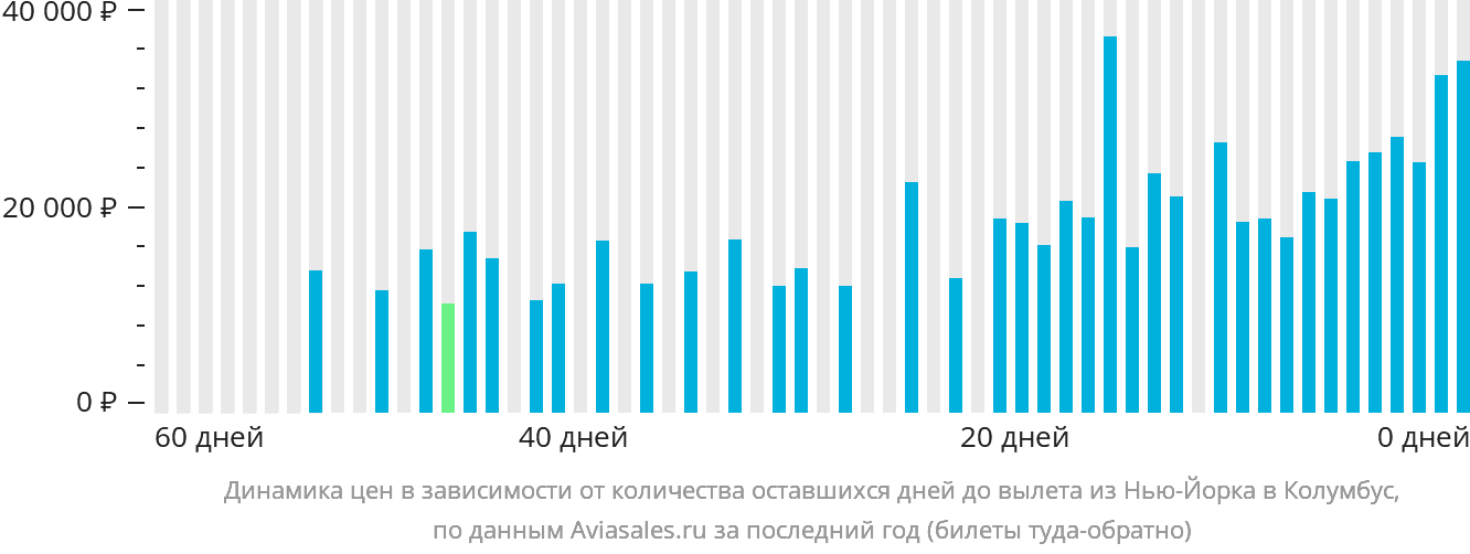 Динамика цен в зависимости от количества оставшихся дней до вылета из Нью-Йорка в Колумбус