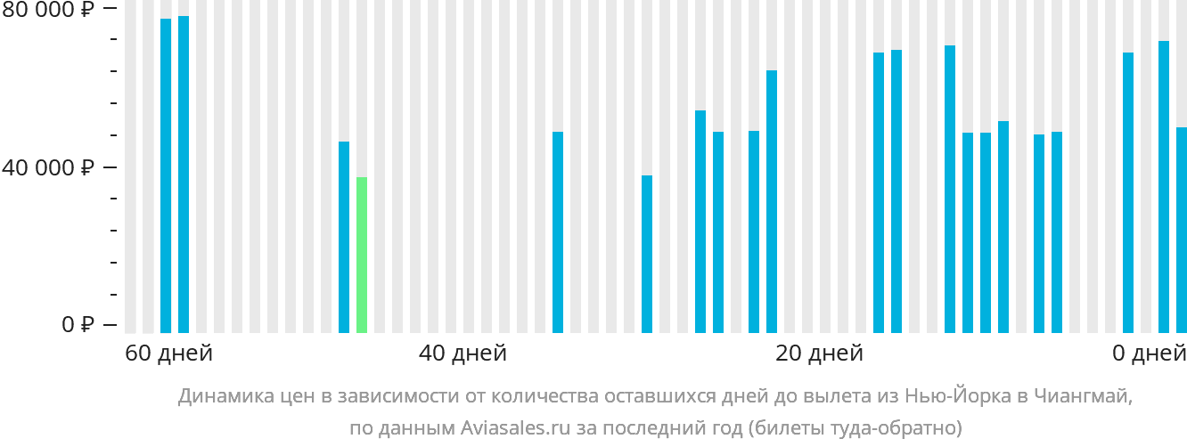 Динамика цен в зависимости от количества оставшихся дней до вылета из Нью-Йорка в Чиангмай