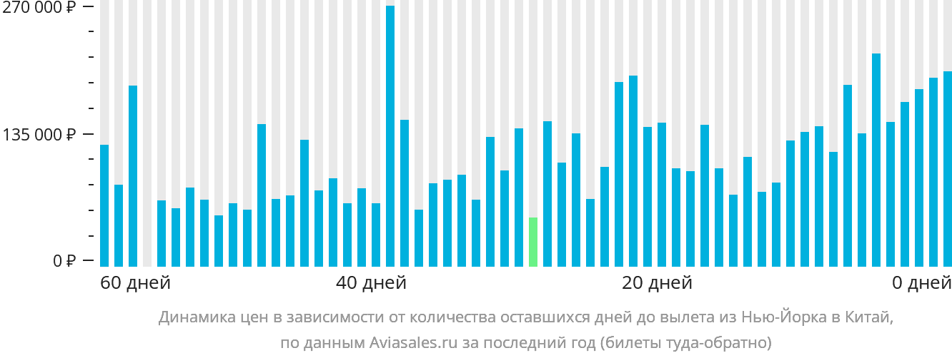 Динамика цен в зависимости от количества оставшихся дней до вылета из Нью-Йорка в Китай