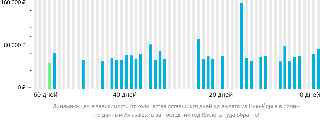 Динамика цен в зависимости от количества оставшихся дней до вылета из Нью-Йорка в Кочин