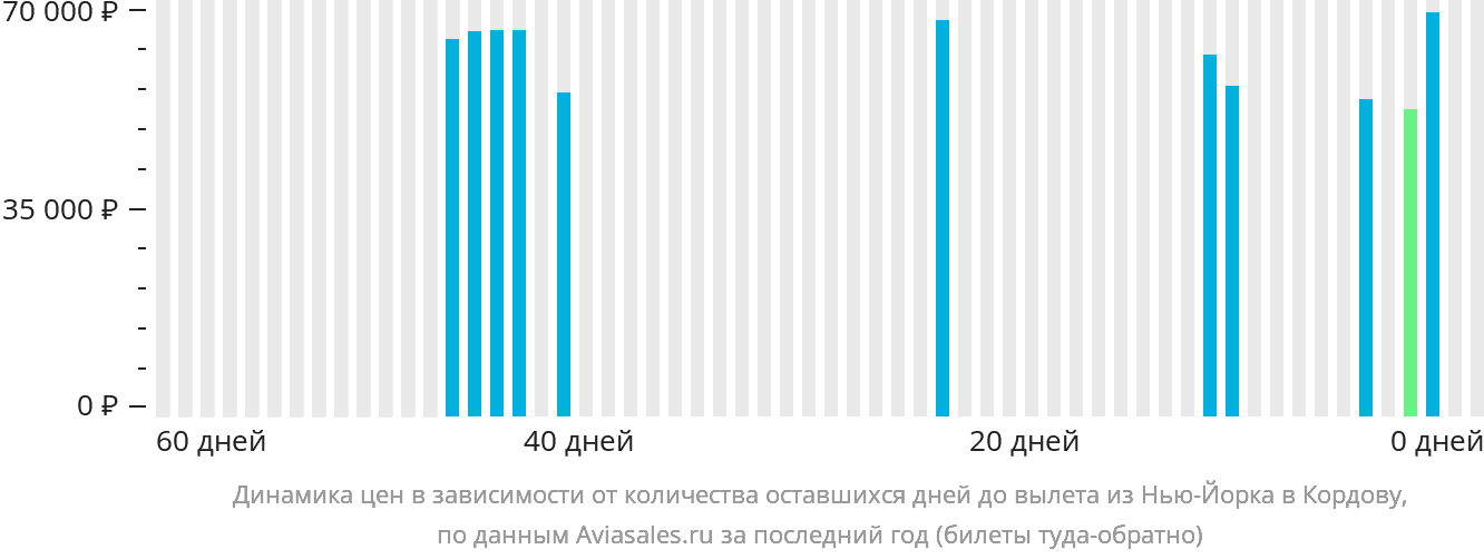 Динамика цен в зависимости от количества оставшихся дней до вылета из Нью-Йорка в Кордову