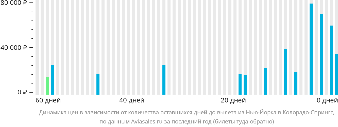Динамика цен в зависимости от количества оставшихся дней до вылета из Нью-Йорка в Колорадо-Спрингс