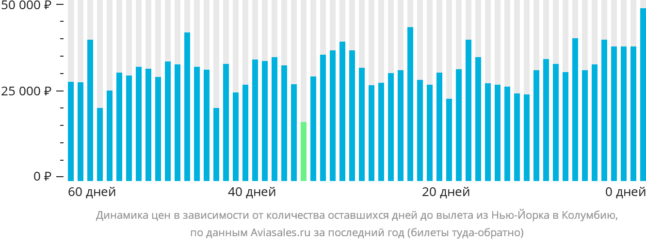 Динамика цен в зависимости от количества оставшихся дней до вылета из Нью-Йорка в Колумбию