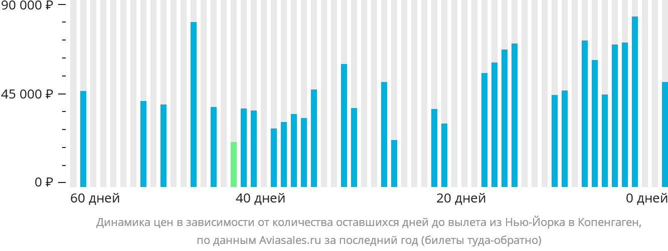Динамика цен в зависимости от количества оставшихся дней до вылета из Нью-Йорка в Копенгаген
