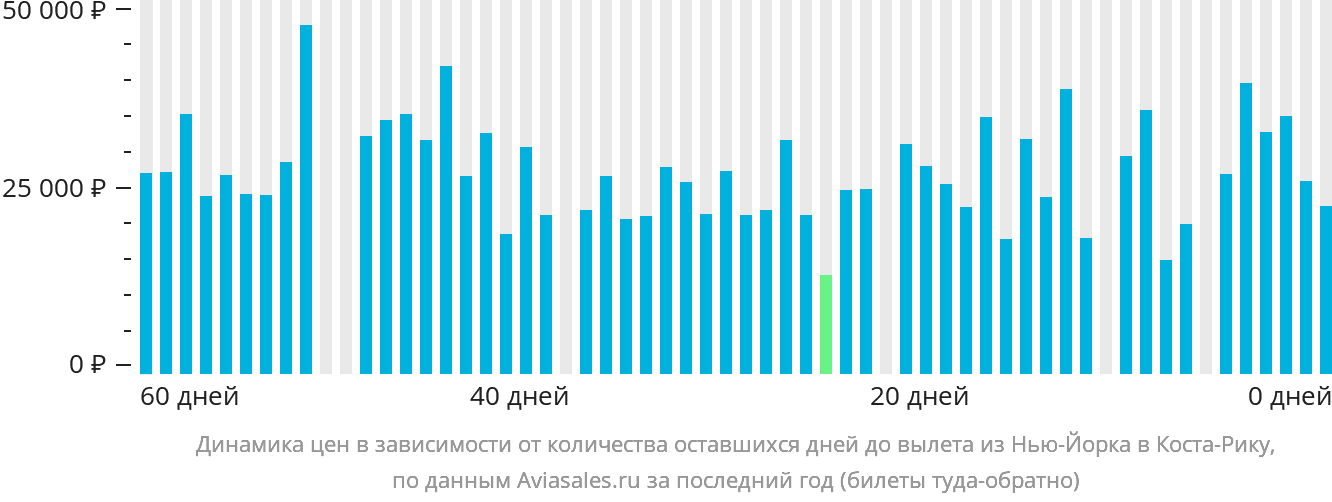 Динамика цен в зависимости от количества оставшихся дней до вылета из Нью-Йорка в Коста-Рику