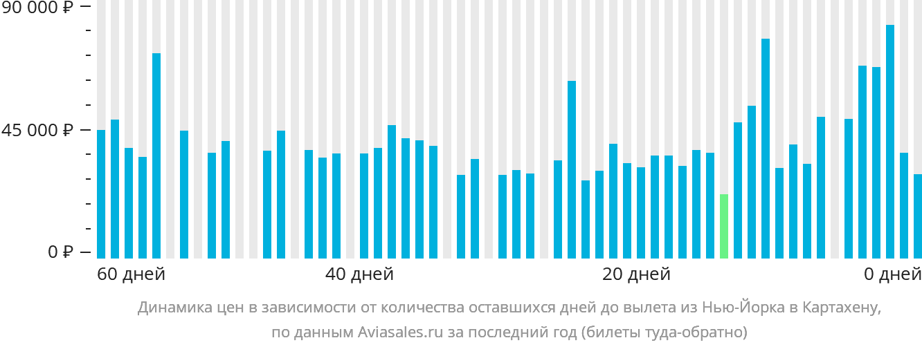 Динамика цен в зависимости от количества оставшихся дней до вылета из Нью-Йорка в Картахену
