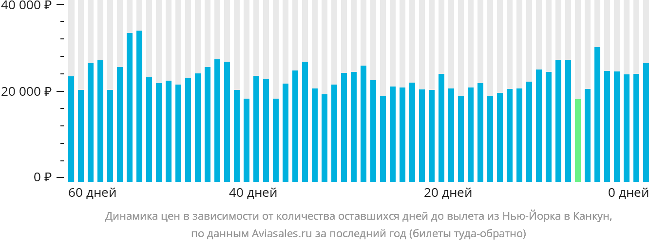 Динамика цен в зависимости от количества оставшихся дней до вылета из Нью-Йорка в Канкун