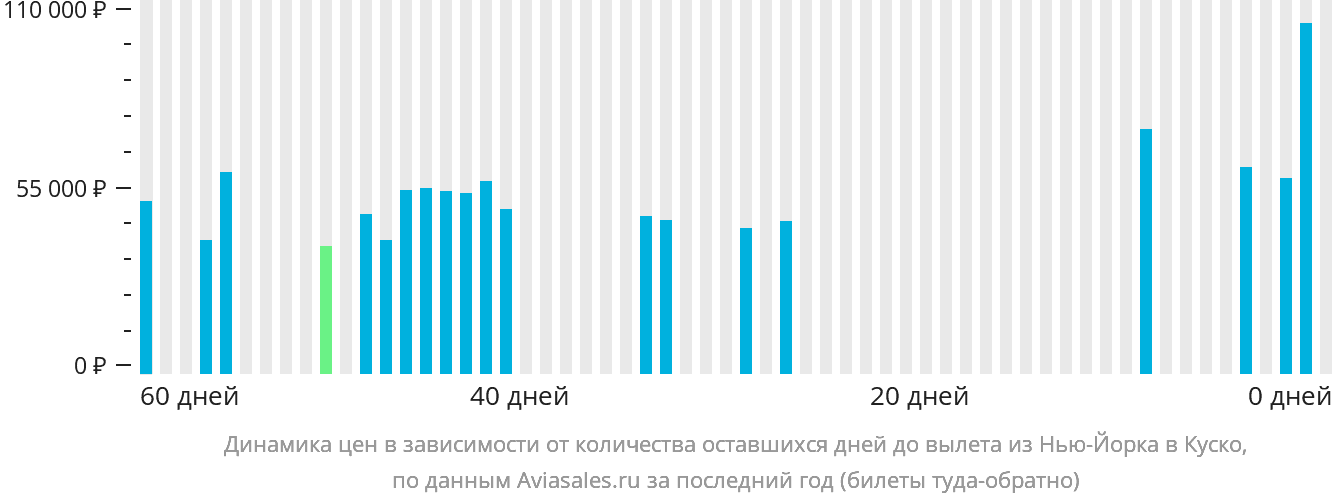 Динамика цен в зависимости от количества оставшихся дней до вылета из Нью-Йорка в Куско