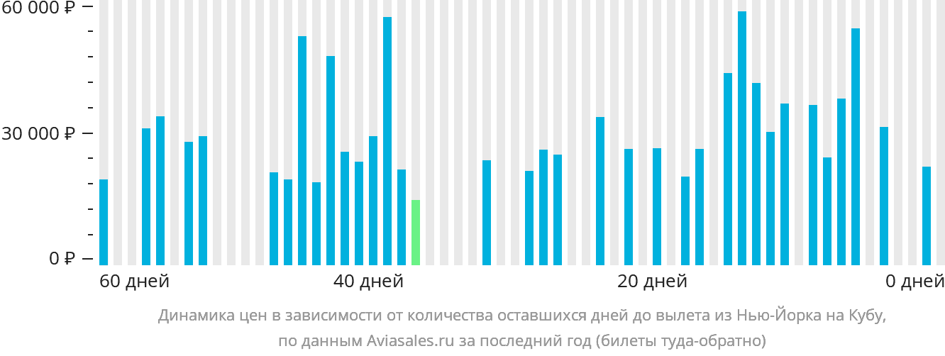 Динамика цен в зависимости от количества оставшихся дней до вылета из Нью-Йорка на Кубу