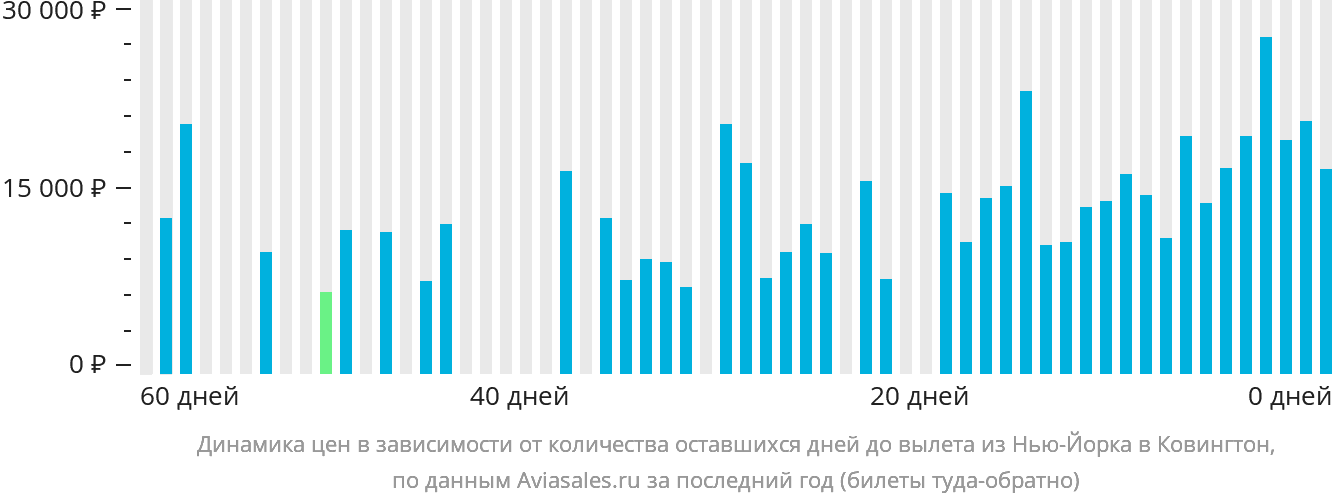 Динамика цен в зависимости от количества оставшихся дней до вылета из Нью-Йорка в Цинциннати