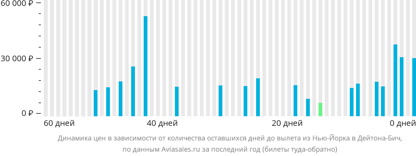 Динамика цен в зависимости от количества оставшихся дней до вылета из Нью-Йорка в Дейтона-Бич
