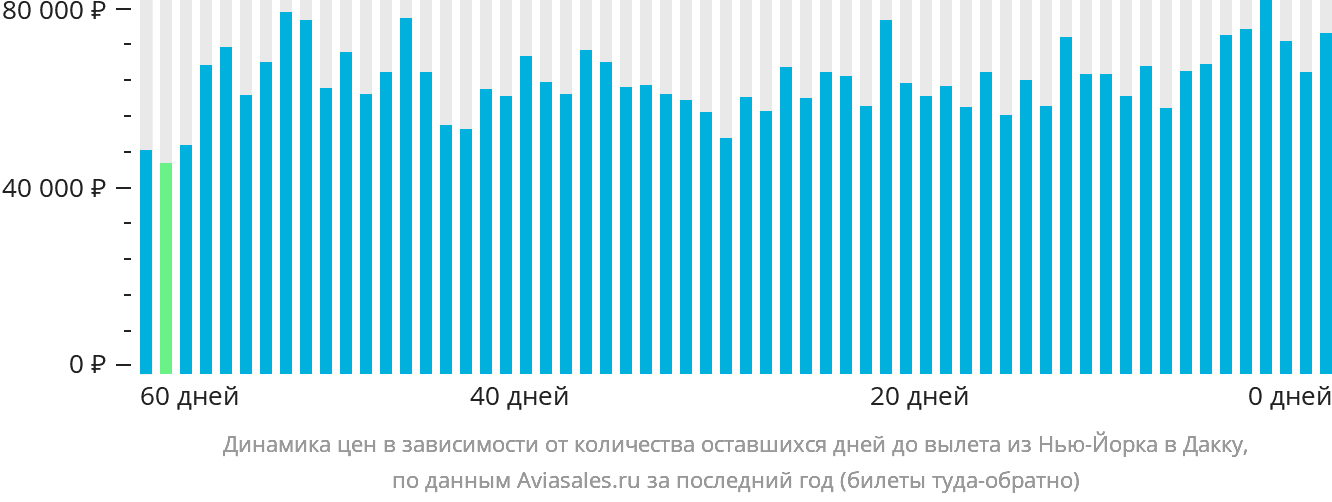 Динамика цен в зависимости от количества оставшихся дней до вылета из Нью-Йорка в Дакку