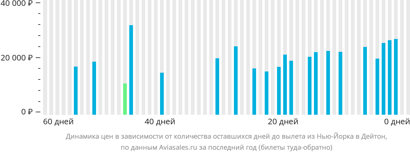 Динамика цен в зависимости от количества оставшихся дней до вылета из Нью-Йорка в Дейтон