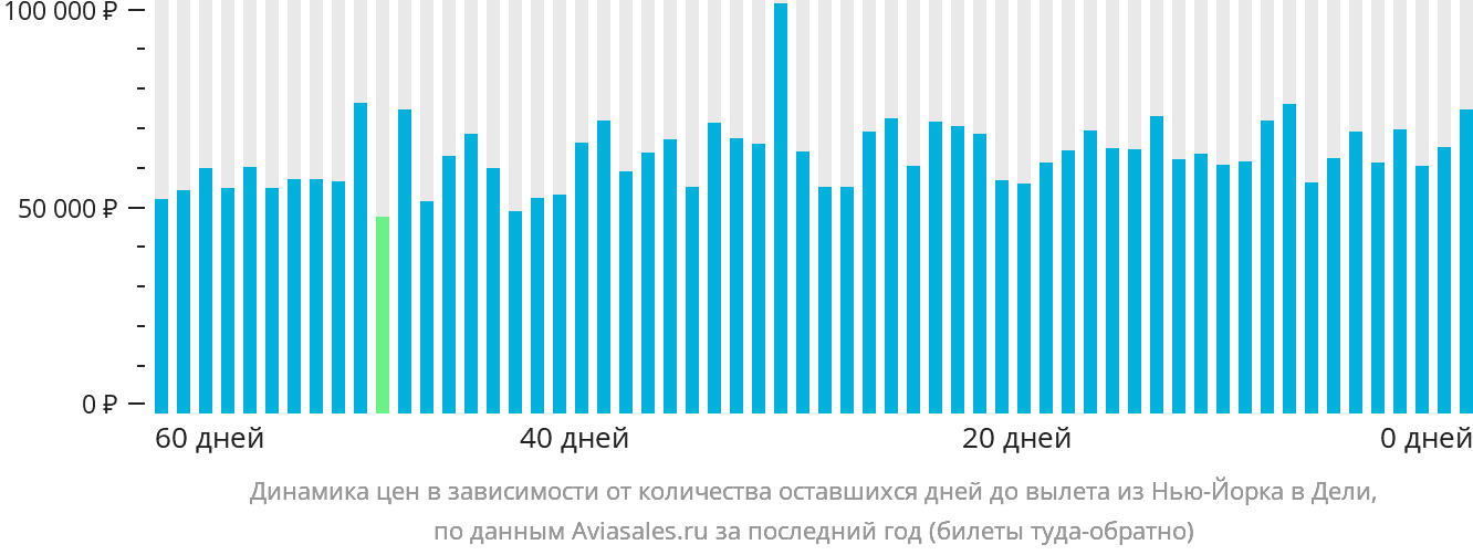 Динамика цен в зависимости от количества оставшихся дней до вылета из Нью-Йорка в Дели