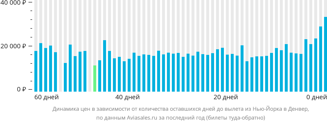 Динамика цен в зависимости от количества оставшихся дней до вылета из Нью-Йорка в Денвер